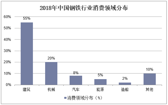 2018年中国钢铁行业消费领域分布
