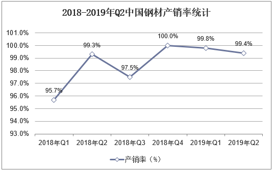 2018-2019年Q2中国钢材产销率统计