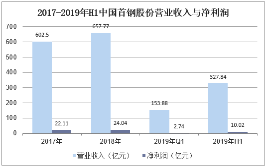 2017-2019年H1中国首钢股份营业收入与净利润