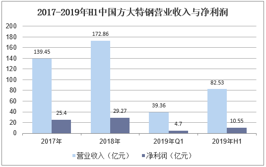 2017-2019年H1中国方大特钢营业收入与净利润
