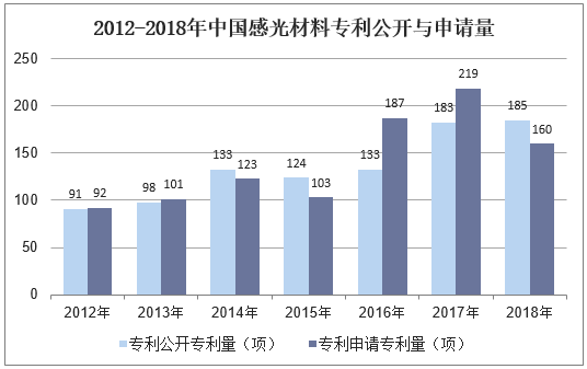 2012-2018年中国感光材料专利公开与申请量