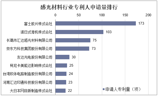 感光材料行业专利人申请量排行