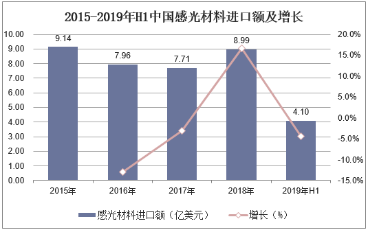 2015-2019年H1中国感光材料进口额及增长