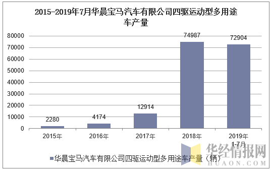 2015-2019年7月华晨宝马汽车有限公司四驱运动型多用途车产量