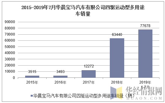 2015-2019年7月华晨宝马汽车有限公司四驱运动型多用途车销量