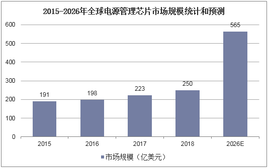 2015-2026年全球电源管理芯片市场规模统计和预测