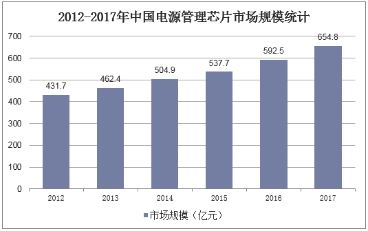 2012-2017年中国电源管理芯片市场规模统计