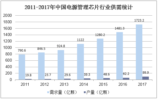 2011-2017年中国电源管理芯片行业供需统计