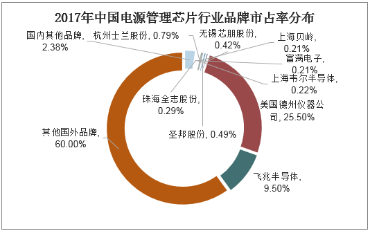 2017年中国电源管理芯片行业品牌市占率分布