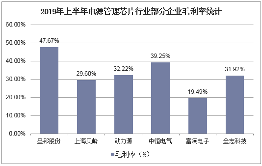 2019年上半年电源管理芯片行业部分企业毛利率统计