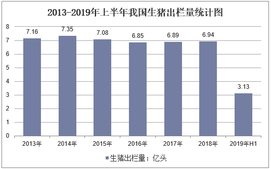 2013-2019年上半年我国生猪存栏量统计图