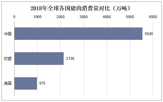 2018年全球各国猪肉消费量对比（万吨）