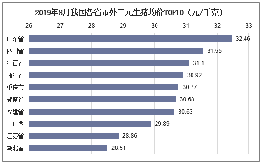 2019年8月我国各省市外三元生猪均价TOP10（元/千克）