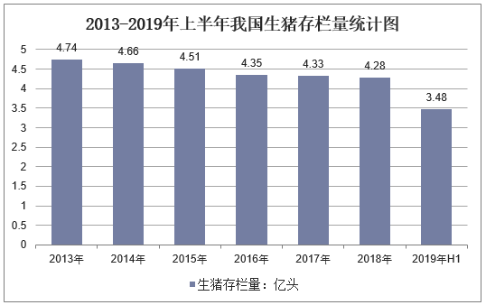 2013-2019年上半年我国生猪出栏量统计图