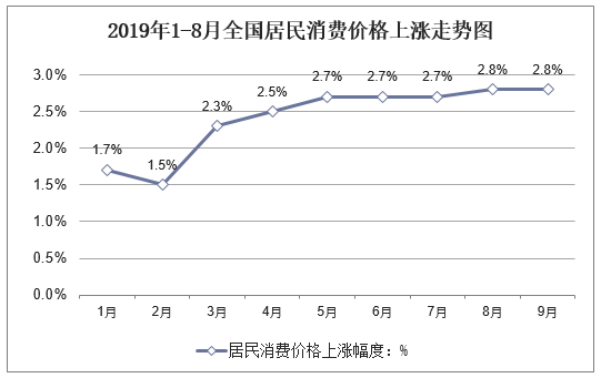 2019年1-8月全国居民消费价格上涨走势图