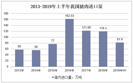 2013-2019年上半年我国猪肉进口量