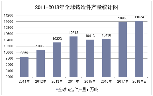 2011-2018年全球铸造件产量统计图