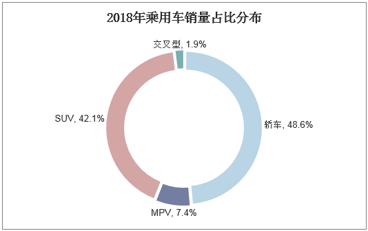 2018年乘用车销量占比分布