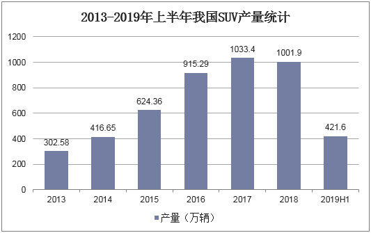 2013-2019年上半年我国SUV产量统计