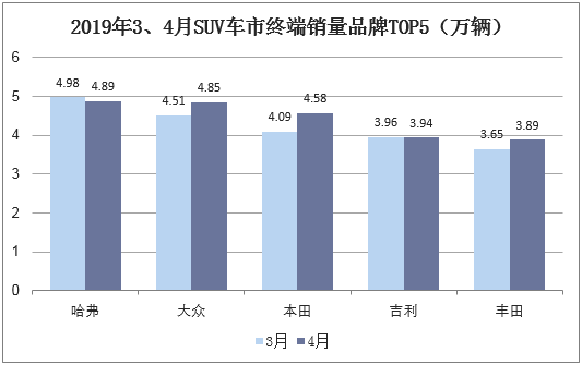 2019年3、4月SUV车市终端销量品牌TOP5（万辆）