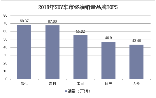 2018年SUV车市终端销量品牌TOP5