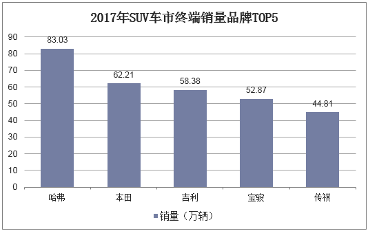 2017年SUV车市终端销量品牌TOP5