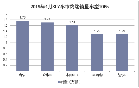 2019年4月SUV车市终端销量车型TOP5