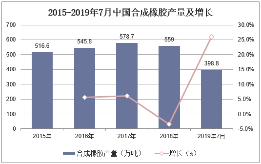 2015-2019年7月中国合成橡胶产量及增长