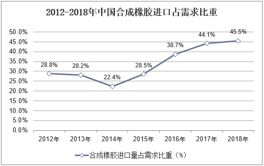2012-2018年中国合成橡胶进口占需求比重