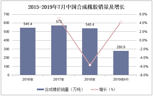 2015-2019年7月中国合成橡胶销量及增长