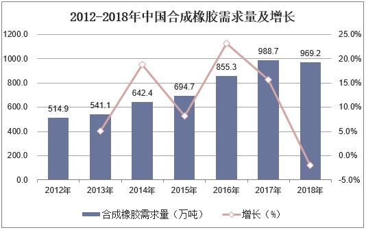 2012-2018年中国合成橡胶需求量及增长