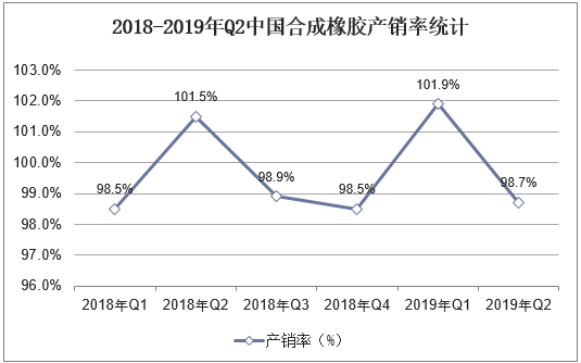 2018-2019年Q2中国合成橡胶产销率统计