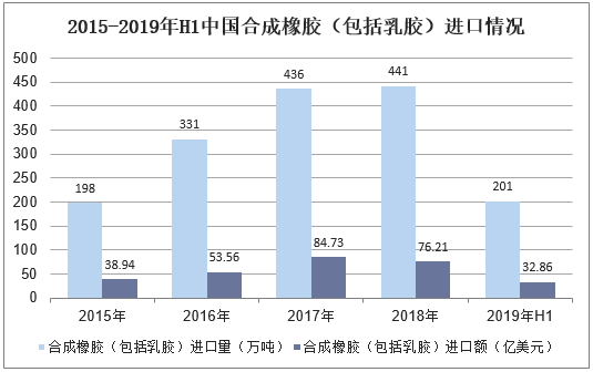 2015-2019年H1中国合成橡胶（包括乳胶）进口情况