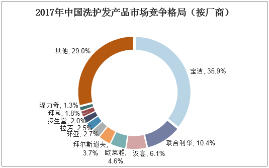 2018年线上渠道成洗护发产品增长引擎,外企占据大半洗护发产品市场