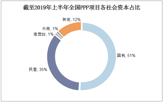 截至2019年上半年全国PPP项目各社会资本占比