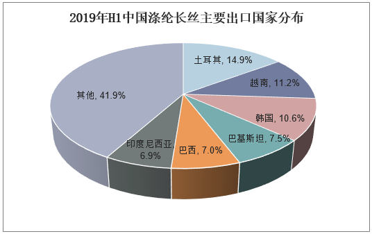2019年H1中国涤纶长丝主要出口国家分布