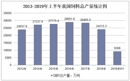 2013-2019年上半年我国饲料总产量统计图