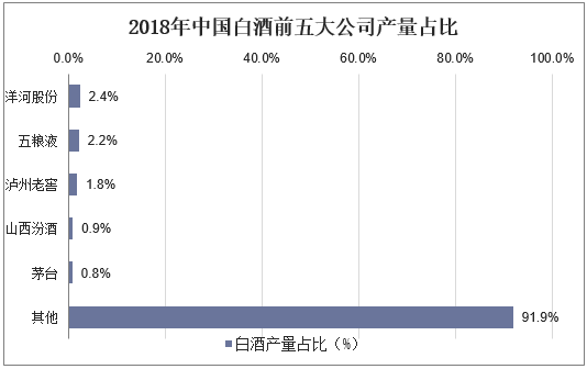 2018年中国白酒前五大公司产量占比