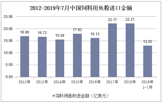 2012-2019年7月中国饲料用鱼粉进口金额