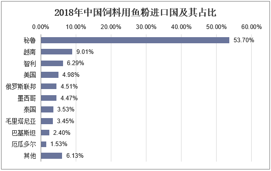2018年中国饲料用鱼粉进口国及其占比