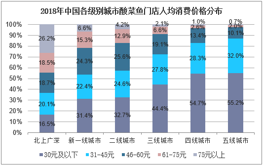 2018年中国各级别城市酸菜鱼门店人均消费价格分布