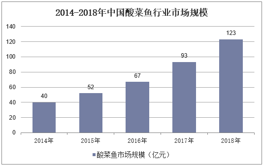 2014-2018年中国酸菜鱼行业市场规模