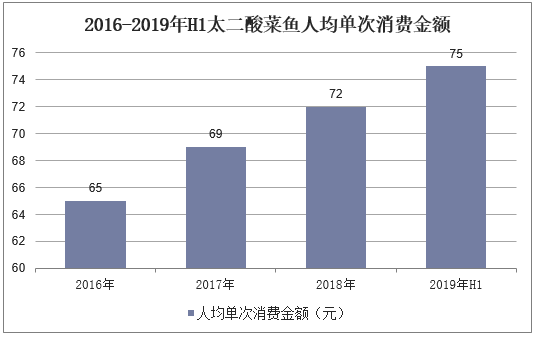 2016-2019年H1太二酸菜鱼人均单次消费金额