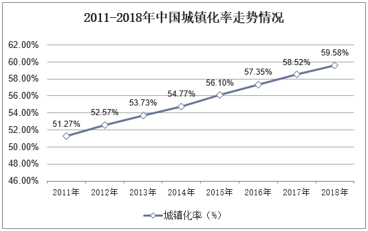 2011-2018年中国城镇化率走势情况