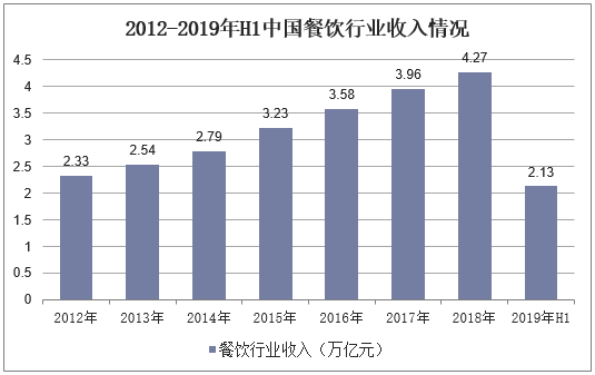2012-2019年H1中国餐饮行业收入情况