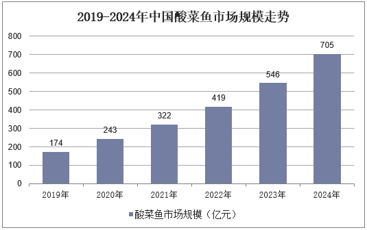 2019-2024年中国酸菜鱼市场规模走势