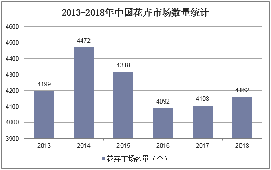2013-2018年中国花卉市场数量统计
