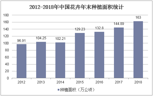 2012-2018年中国花卉年末种植面积统计