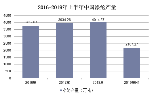 2016-2019年上半年中国涤纶产量