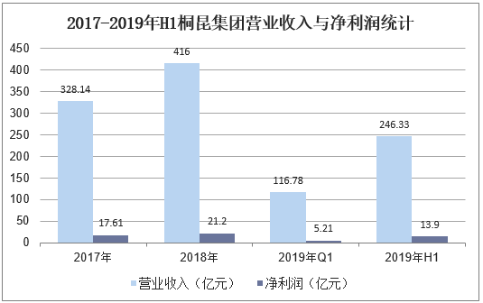 2017-2019年H1桐昆集团营业收入与净利润统计